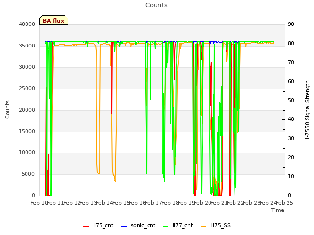 plot of Counts