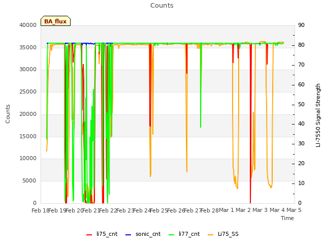 plot of Counts