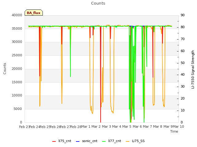 plot of Counts