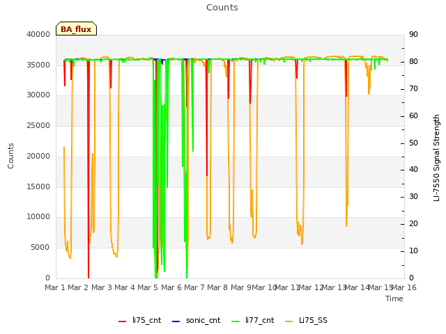 plot of Counts
