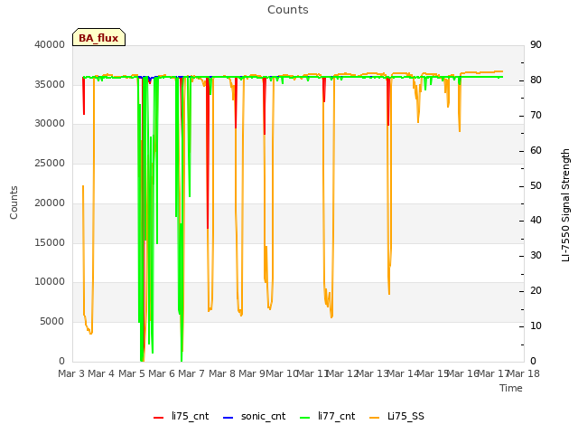 plot of Counts