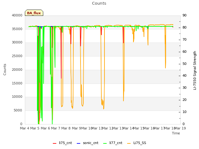 plot of Counts