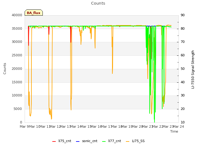 plot of Counts