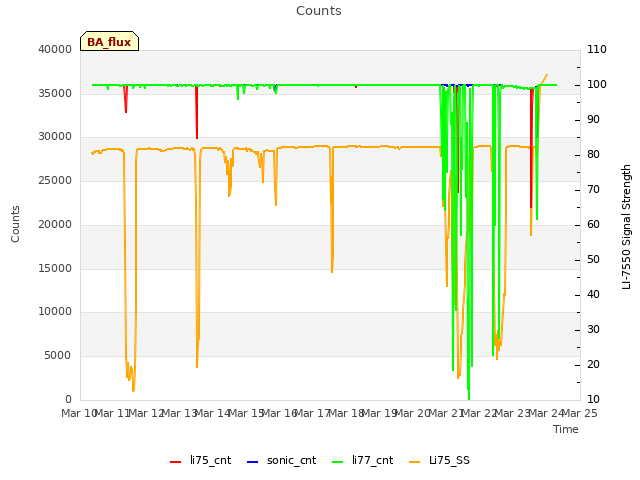 plot of Counts