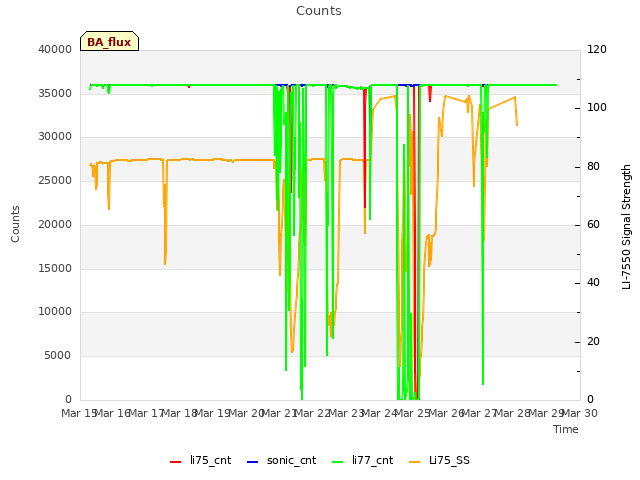 plot of Counts