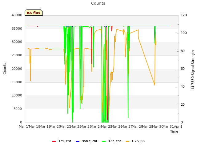 plot of Counts