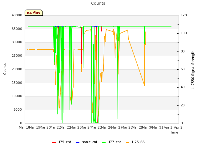 plot of Counts