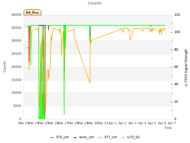 plot of Counts