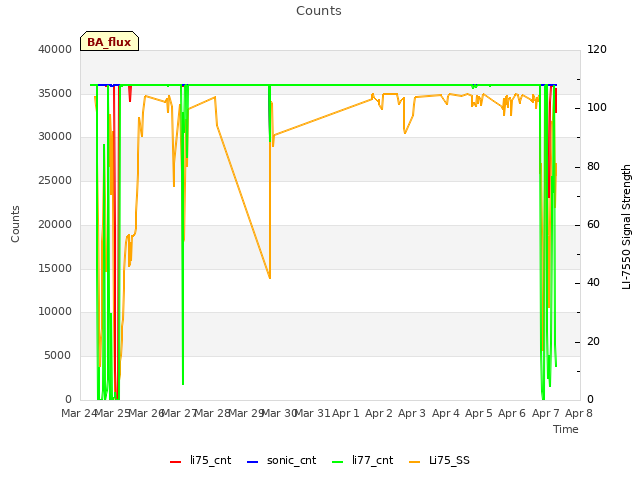 plot of Counts