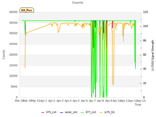 plot of Counts