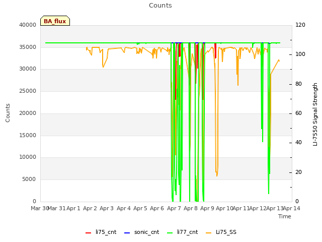plot of Counts
