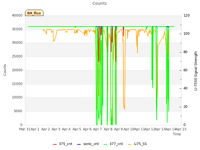 plot of Counts