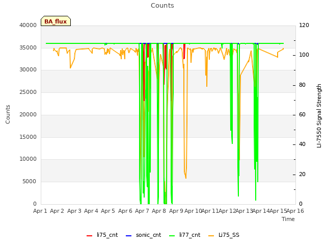 plot of Counts