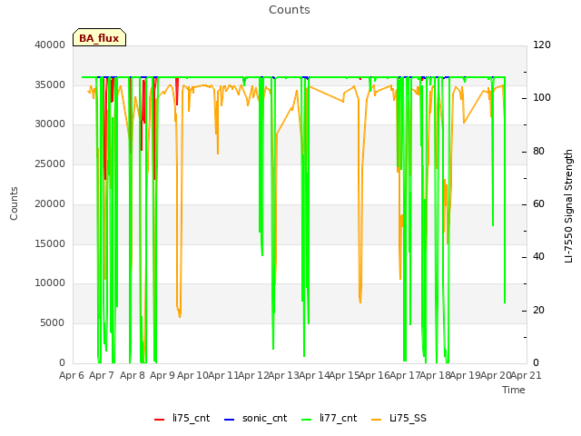 plot of Counts