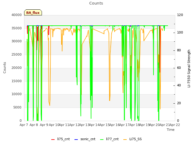 plot of Counts