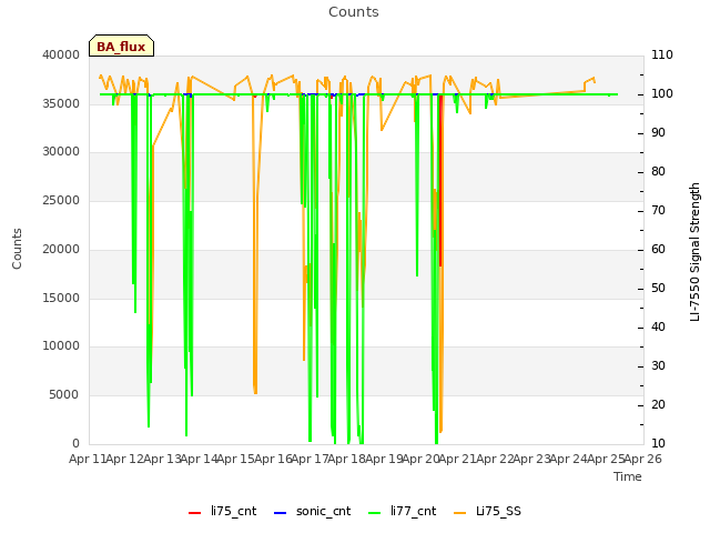 plot of Counts