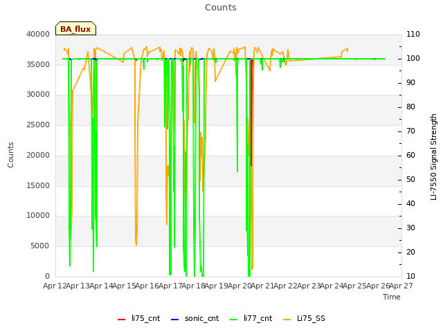 plot of Counts