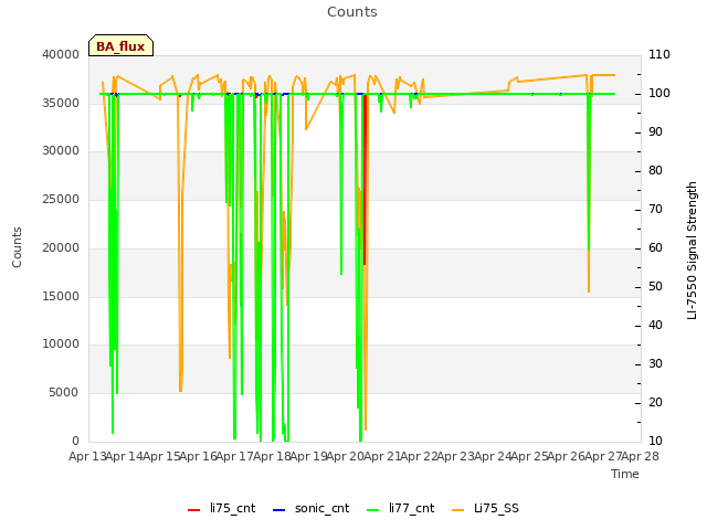 plot of Counts