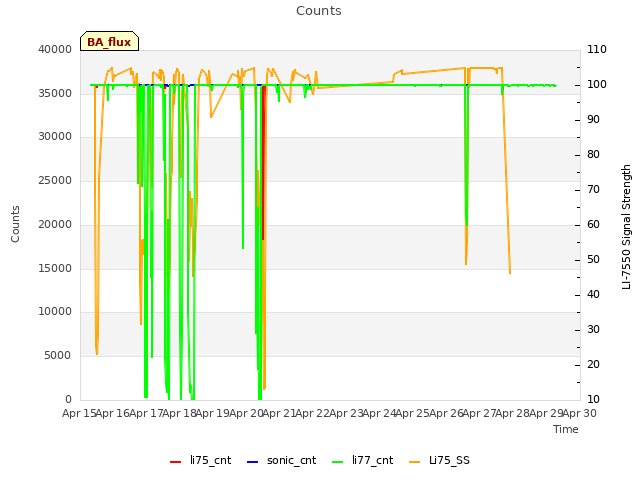 plot of Counts