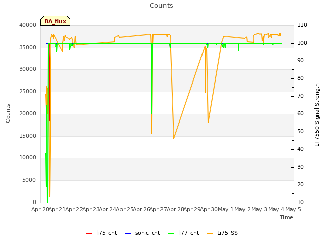 plot of Counts