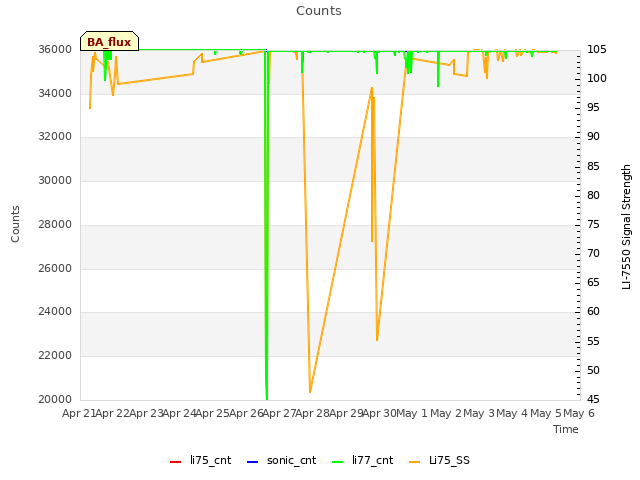 plot of Counts