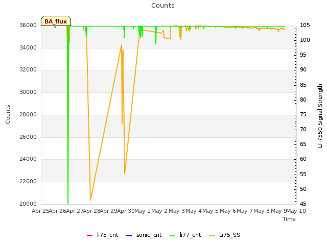 plot of Counts
