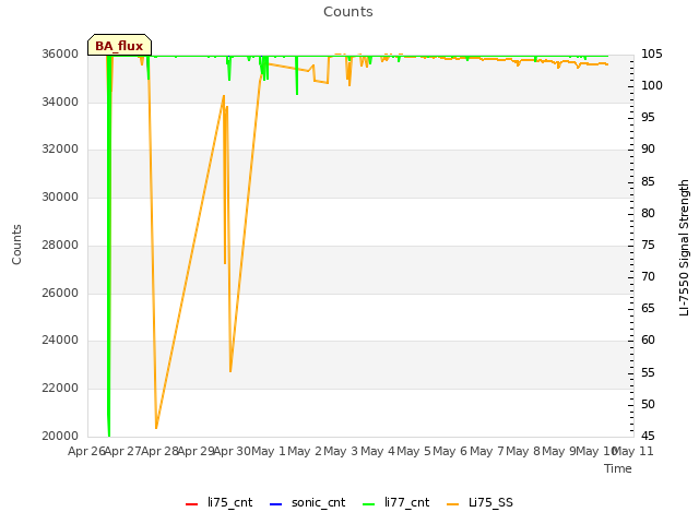 plot of Counts