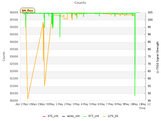 plot of Counts