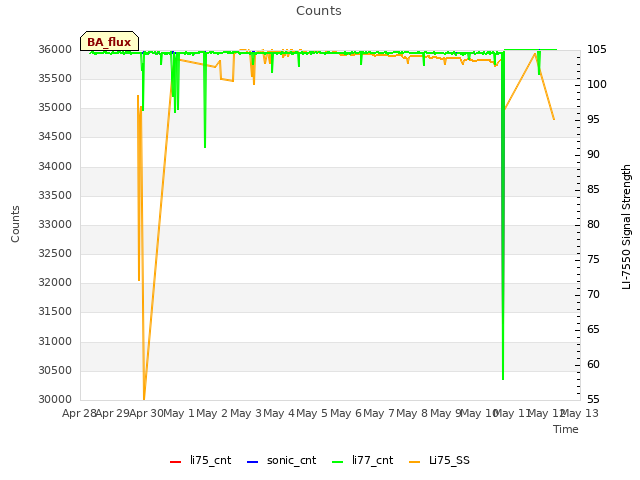 plot of Counts