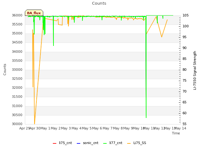 plot of Counts