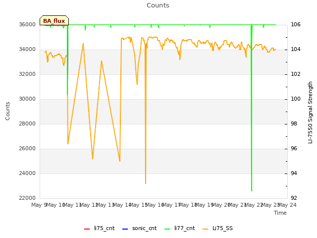 plot of Counts