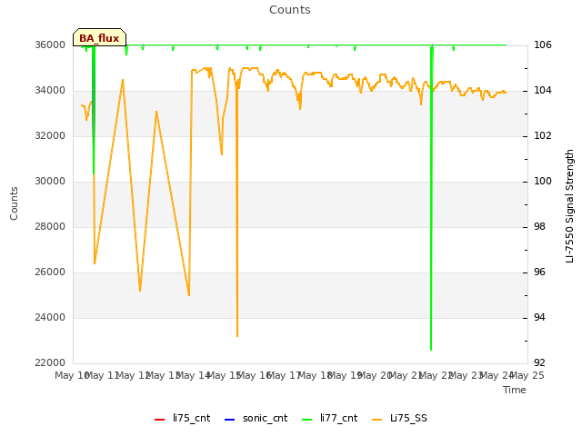 plot of Counts