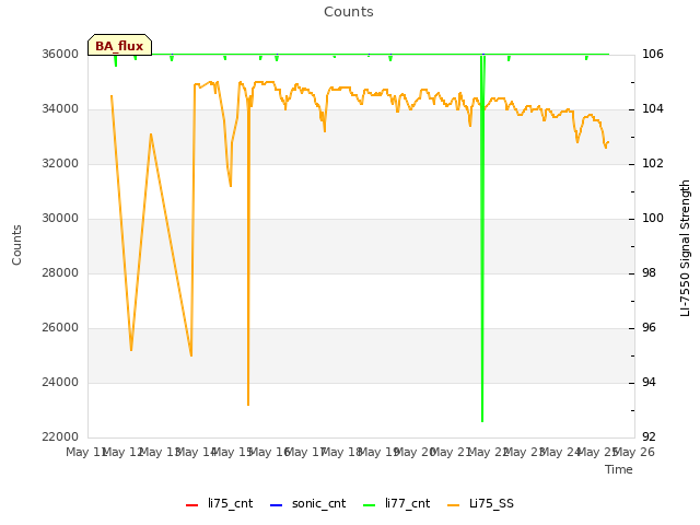 plot of Counts