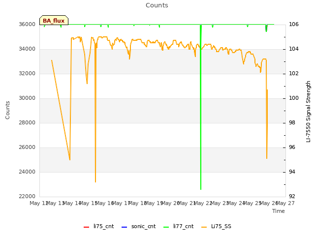 plot of Counts