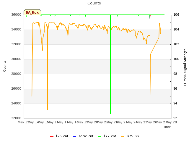 plot of Counts