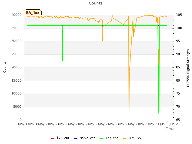 plot of Counts