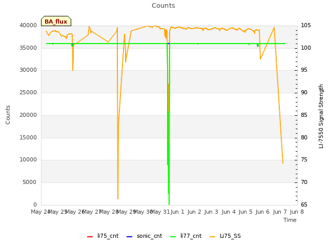 plot of Counts