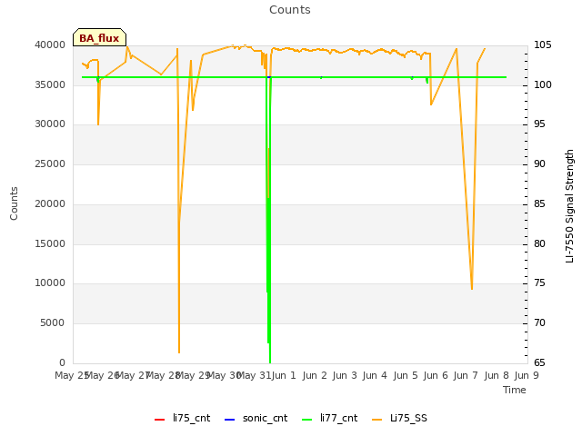 plot of Counts