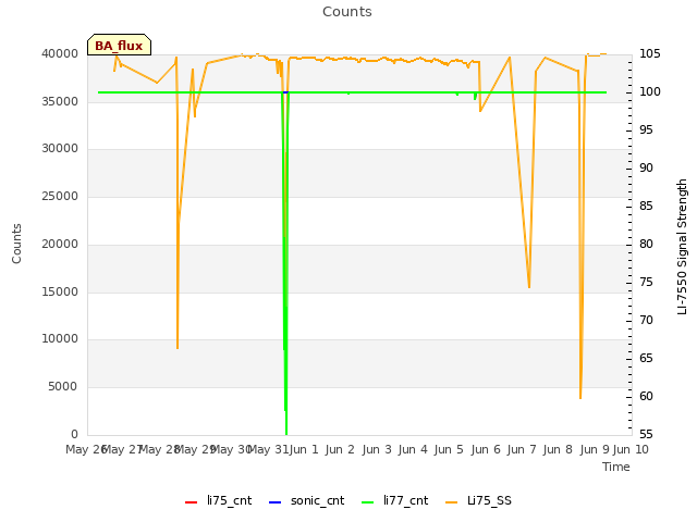 plot of Counts