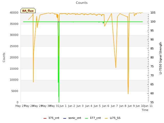 plot of Counts