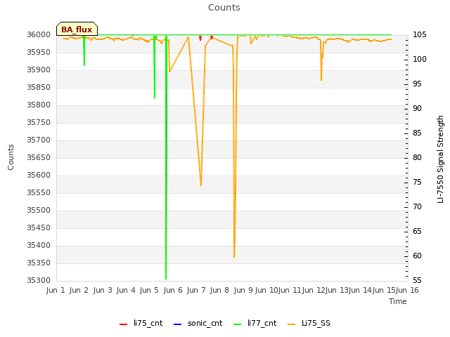 plot of Counts