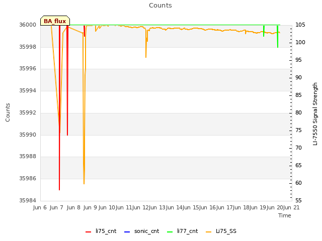 plot of Counts