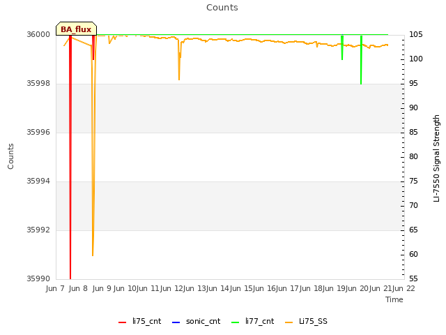 plot of Counts