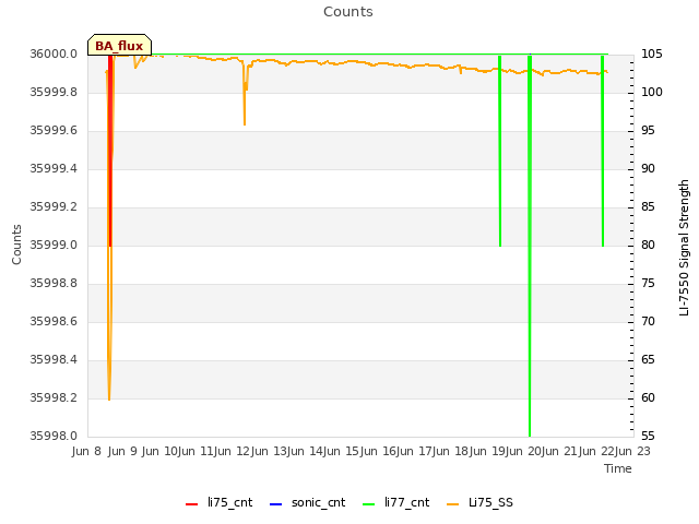 plot of Counts