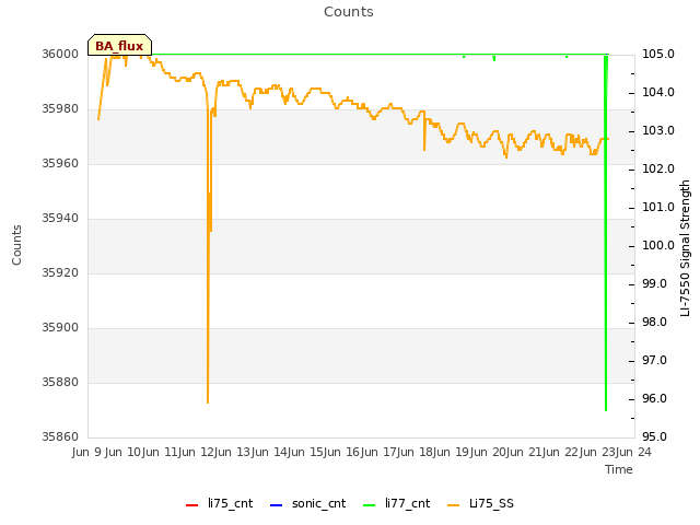 plot of Counts