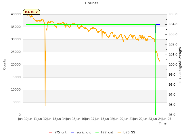 plot of Counts