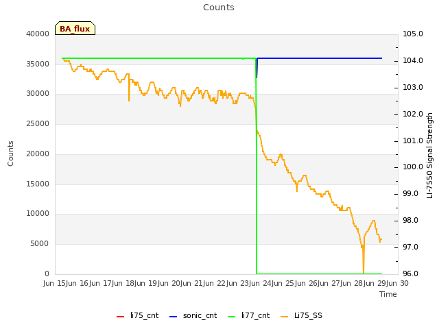 plot of Counts