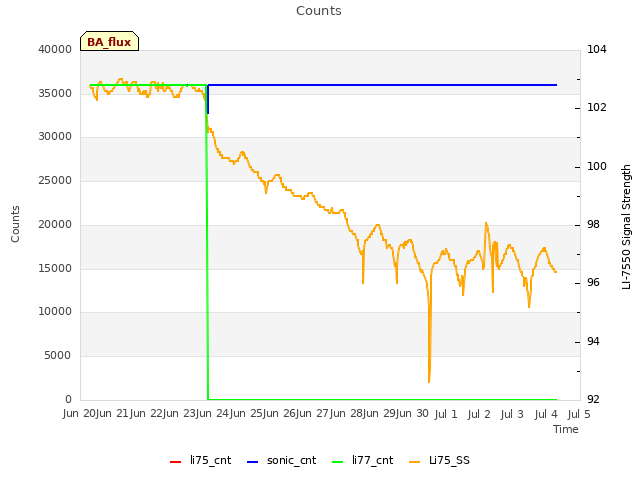 plot of Counts