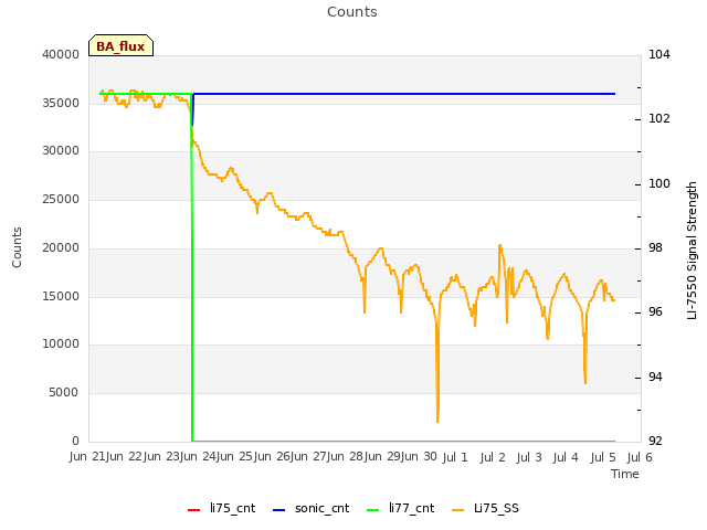 plot of Counts