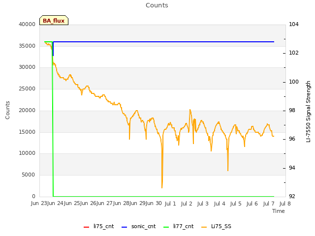 plot of Counts